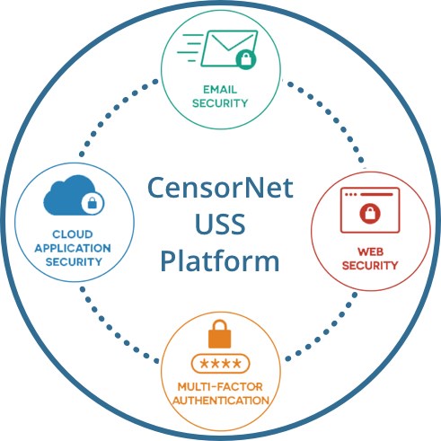 Censornet USS the integrated single platform diagram