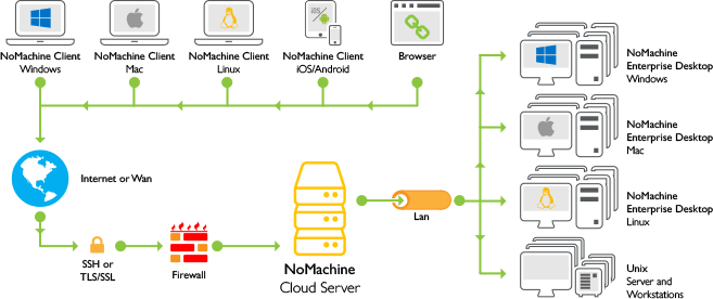 NoMachine Cloud Server