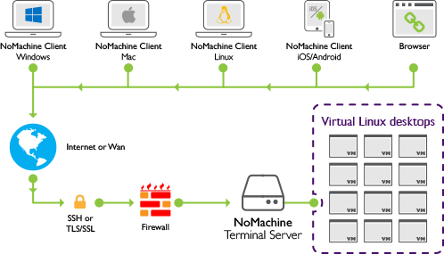 NoMachine Terminal Server