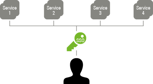 Brief Introduction to UCS Single Sign-On (SSO)