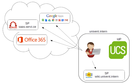 Brief Introduction to SAML