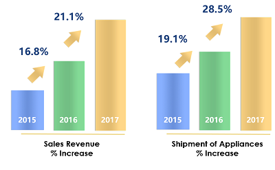 Sangfor IAM sales growth graph
