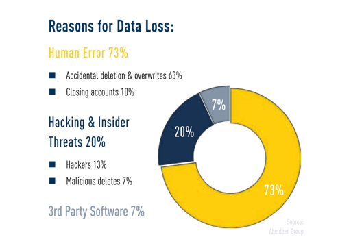 Reasons for data loss chart