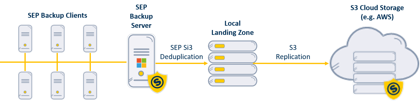 Amazon S3 Cloud Storage Replication Diagram